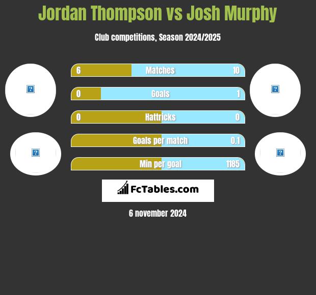 Jordan Thompson vs Josh Murphy h2h player stats