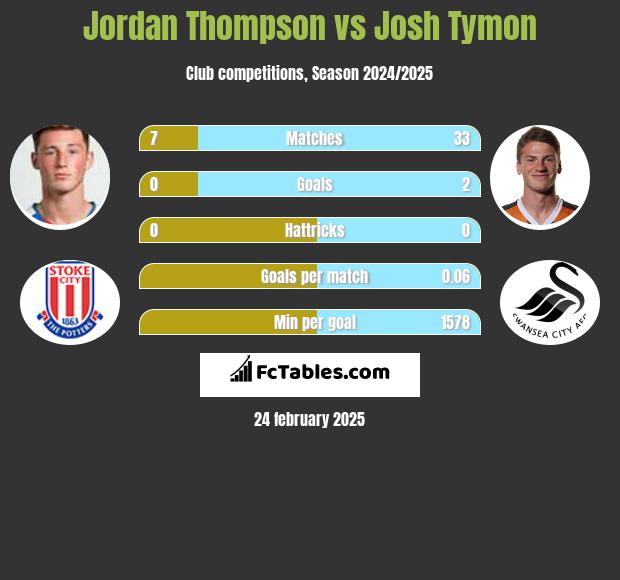 Jordan Thompson vs Josh Tymon h2h player stats