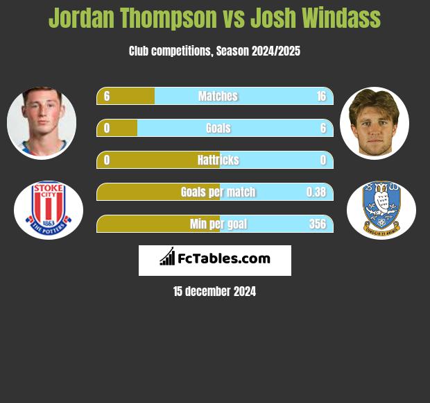 Jordan Thompson vs Josh Windass h2h player stats