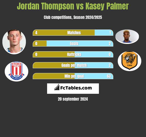 Jordan Thompson vs Kasey Palmer h2h player stats