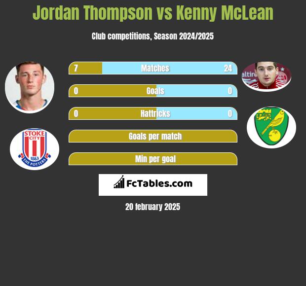 Jordan Thompson vs Kenny McLean h2h player stats