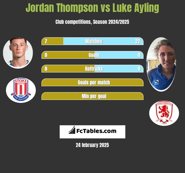 Jordan Thompson vs Luke Ayling h2h player stats