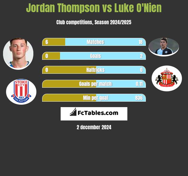 Jordan Thompson vs Luke O'Nien h2h player stats