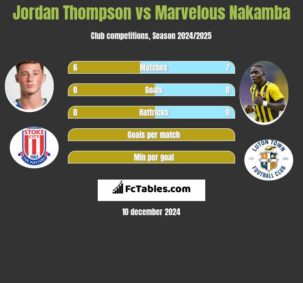 Jordan Thompson vs Marvelous Nakamba h2h player stats