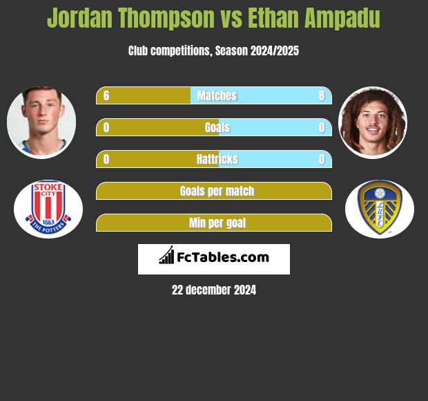 Jordan Thompson vs Ethan Ampadu h2h player stats