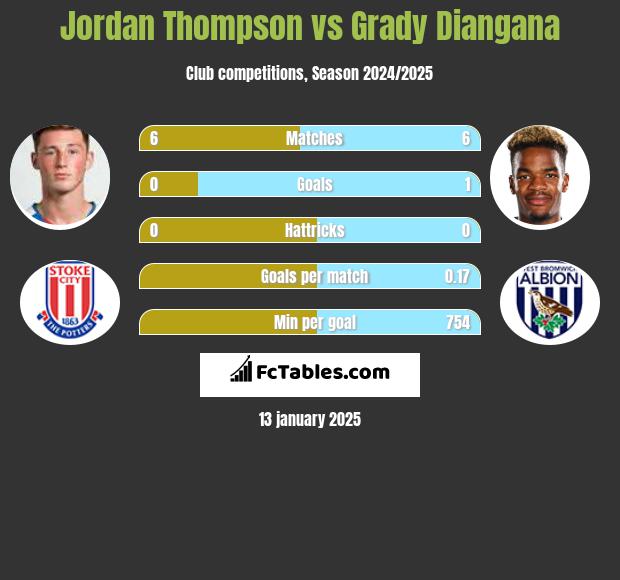 Jordan Thompson vs Grady Diangana h2h player stats