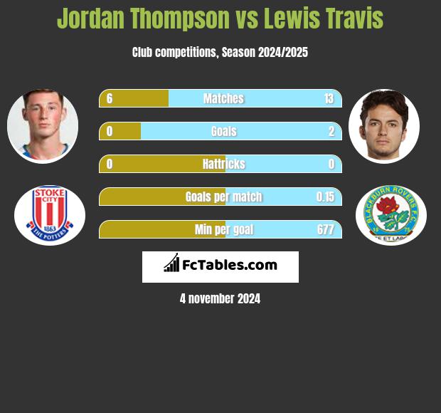 Jordan Thompson vs Lewis Travis h2h player stats