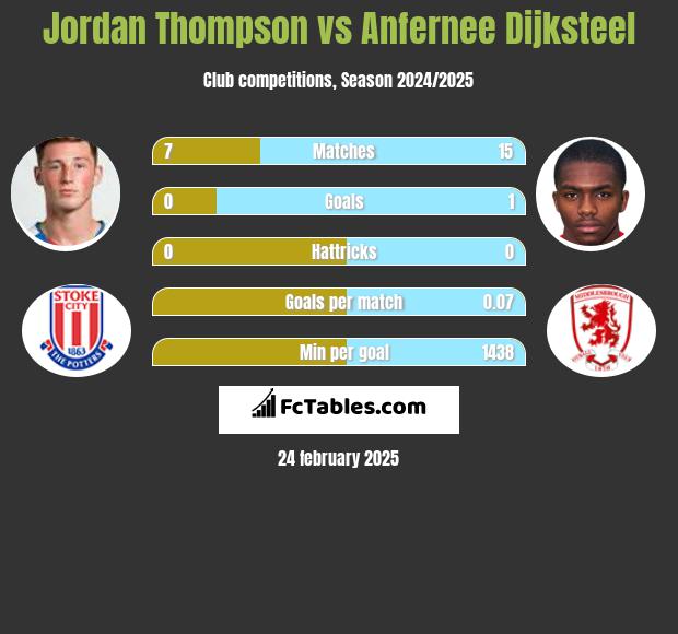 Jordan Thompson vs Anfernee Dijksteel h2h player stats