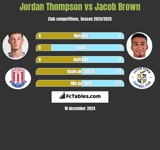 Jordan Thompson vs Jacob Brown h2h player stats