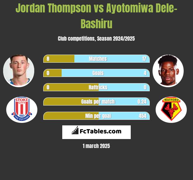 Jordan Thompson vs Ayotomiwa Dele-Bashiru h2h player stats