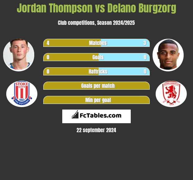 Jordan Thompson vs Delano Burgzorg h2h player stats