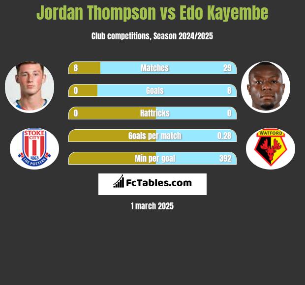 Jordan Thompson vs Edo Kayembe h2h player stats