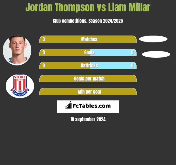 Jordan Thompson vs Liam Millar h2h player stats