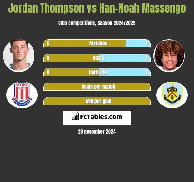 Jordan Thompson vs Han-Noah Massengo h2h player stats