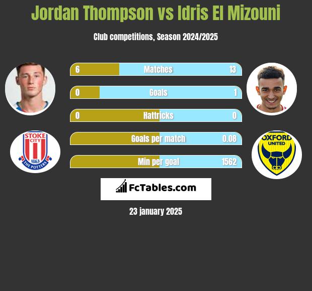 Jordan Thompson vs Idris El Mizouni h2h player stats