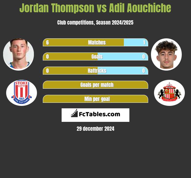 Jordan Thompson vs Adil Aouchiche h2h player stats