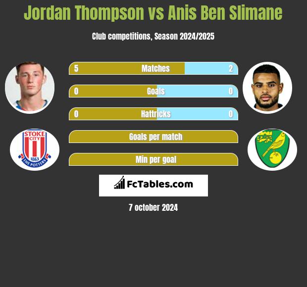 Jordan Thompson vs Anis Ben Slimane h2h player stats