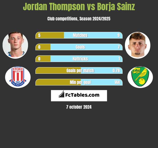 Jordan Thompson vs Borja Sainz h2h player stats