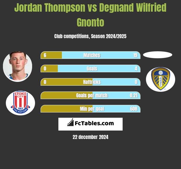 Jordan Thompson vs Degnand Wilfried Gnonto h2h player stats