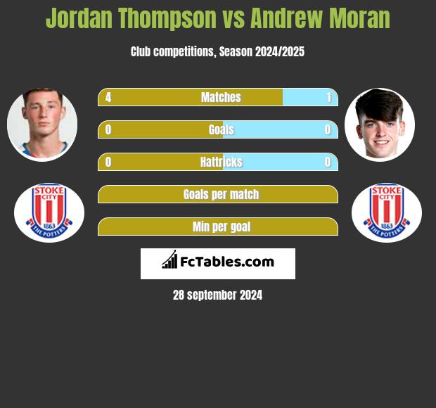 Jordan Thompson vs Andrew Moran h2h player stats