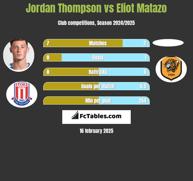 Jordan Thompson vs Eliot Matazo h2h player stats