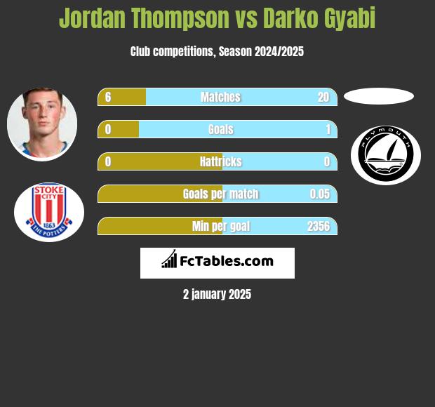 Jordan Thompson vs Darko Gyabi h2h player stats