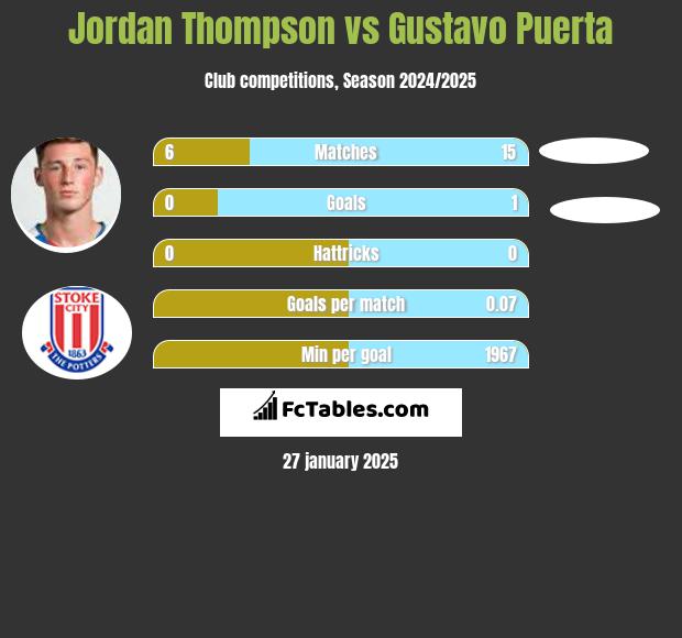 Jordan Thompson vs Gustavo Puerta h2h player stats