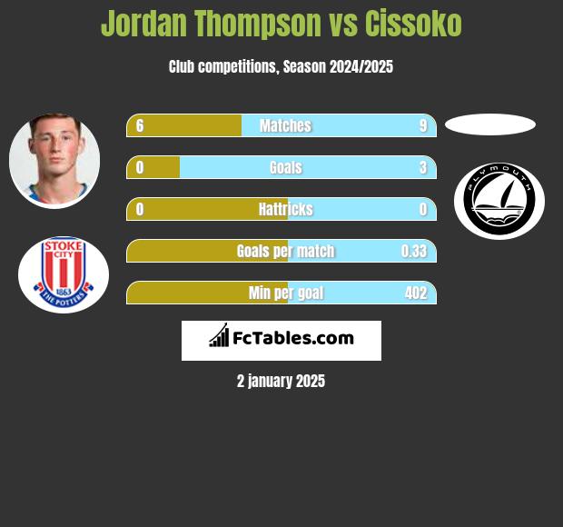 Jordan Thompson vs Cissoko h2h player stats