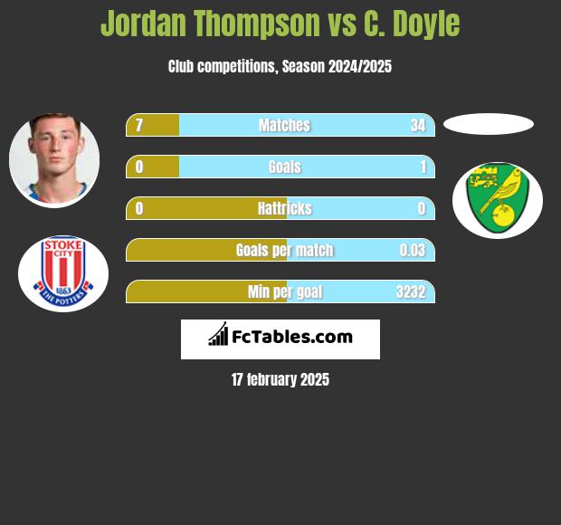 Jordan Thompson vs C. Doyle h2h player stats