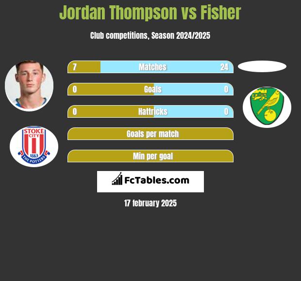 Jordan Thompson vs Fisher h2h player stats