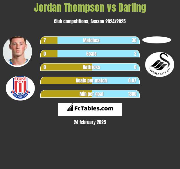 Jordan Thompson vs Darling h2h player stats