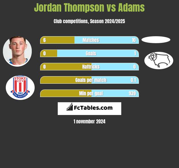 Jordan Thompson vs Adams h2h player stats