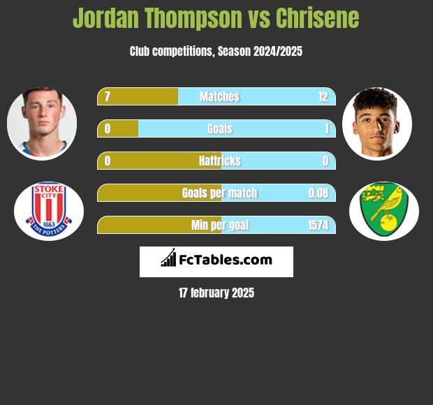 Jordan Thompson vs Chrisene h2h player stats