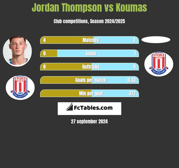 Jordan Thompson vs Koumas h2h player stats