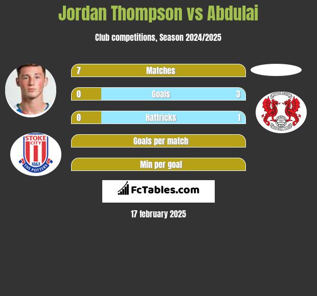 Jordan Thompson vs Abdulai h2h player stats