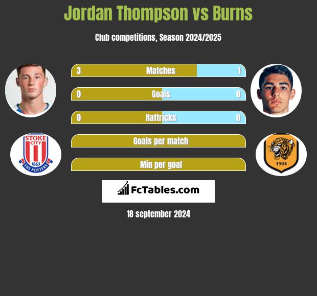 Jordan Thompson vs Burns h2h player stats