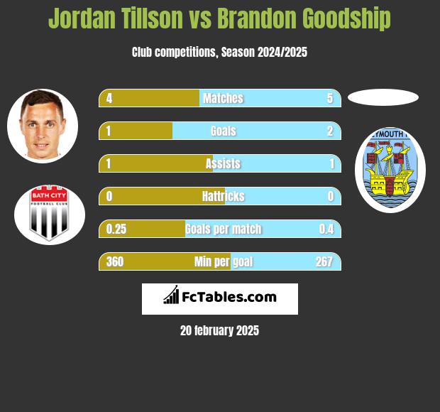 Jordan Tillson vs Brandon Goodship h2h player stats