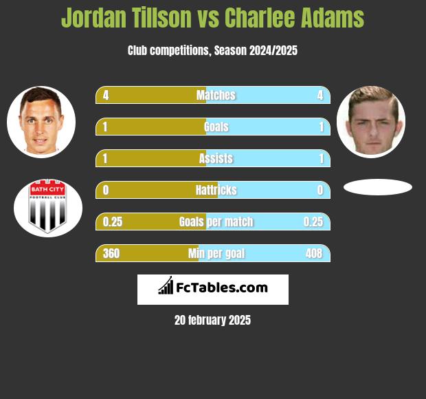 Jordan Tillson vs Charlee Adams h2h player stats