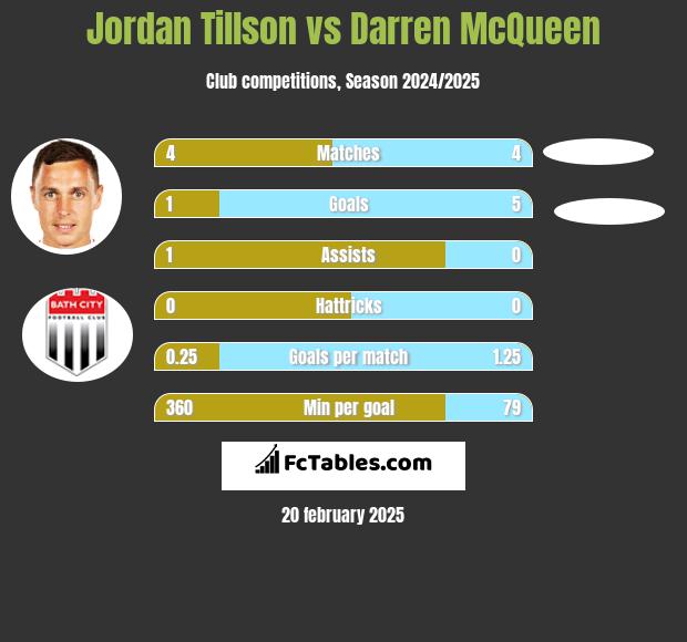 Jordan Tillson vs Darren McQueen h2h player stats