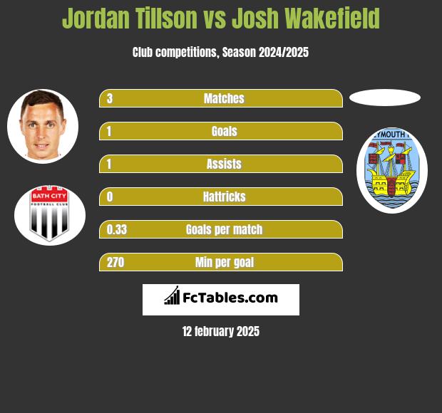 Jordan Tillson vs Josh Wakefield h2h player stats