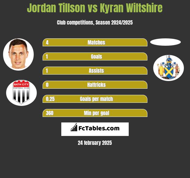 Jordan Tillson vs Kyran Wiltshire h2h player stats