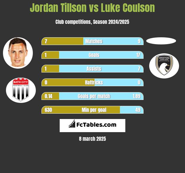 Jordan Tillson vs Luke Coulson h2h player stats