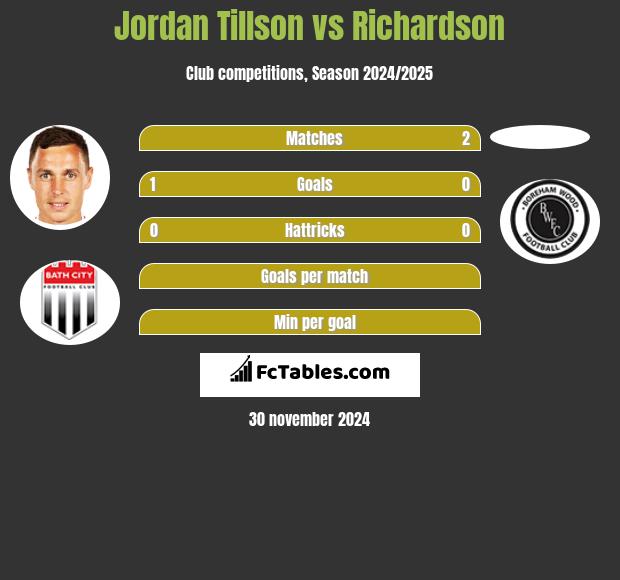 Jordan Tillson vs Richardson h2h player stats