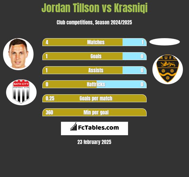 Jordan Tillson vs Krasniqi h2h player stats