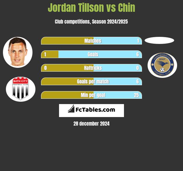 Jordan Tillson vs Chin h2h player stats