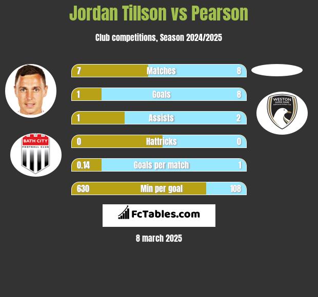 Jordan Tillson vs Pearson h2h player stats