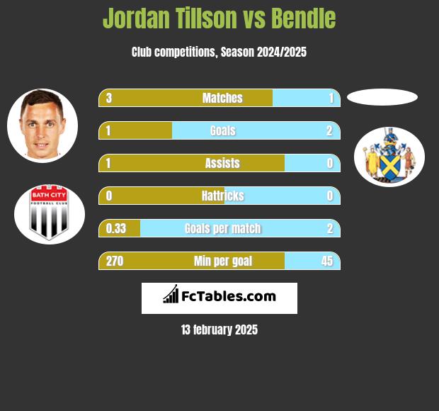 Jordan Tillson vs Bendle h2h player stats