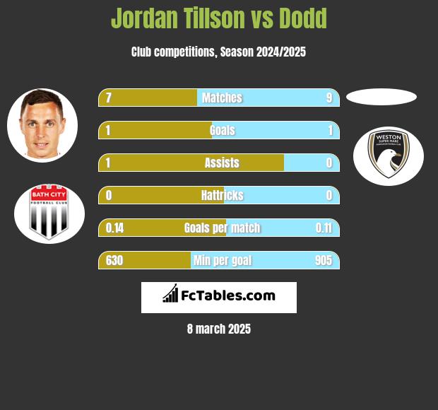 Jordan Tillson vs Dodd h2h player stats