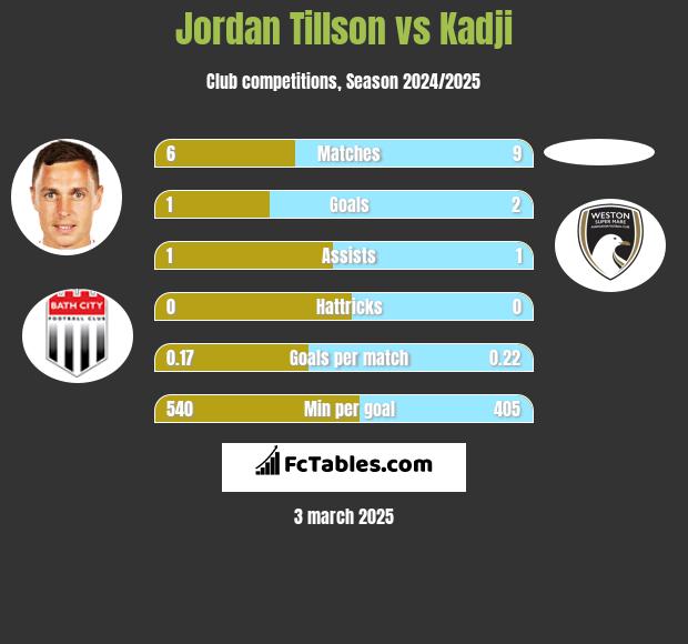 Jordan Tillson vs Kadji h2h player stats