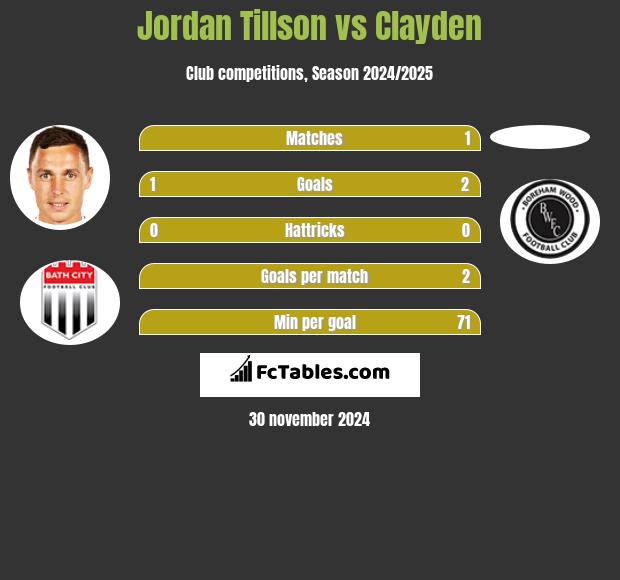 Jordan Tillson vs Clayden h2h player stats